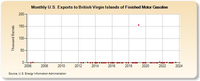 U.S. Exports to British Virgin Islands of Finished Motor Gasoline (Thousand Barrels)