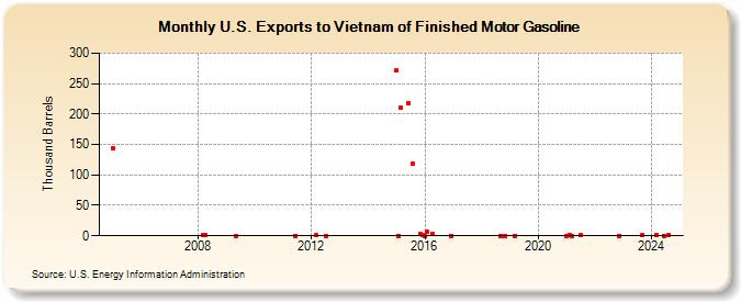 U.S. Exports to Vietnam of Finished Motor Gasoline (Thousand Barrels)