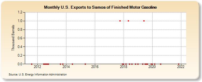 U.S. Exports to Samoa of Finished Motor Gasoline (Thousand Barrels)