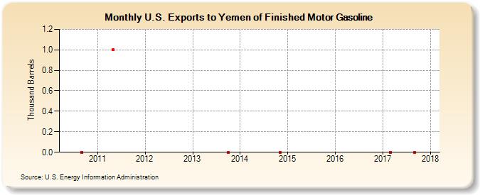 U.S. Exports to Yemen of Finished Motor Gasoline (Thousand Barrels)