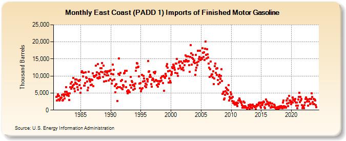 East Coast (PADD 1) Imports of Finished Motor Gasoline (Thousand Barrels)