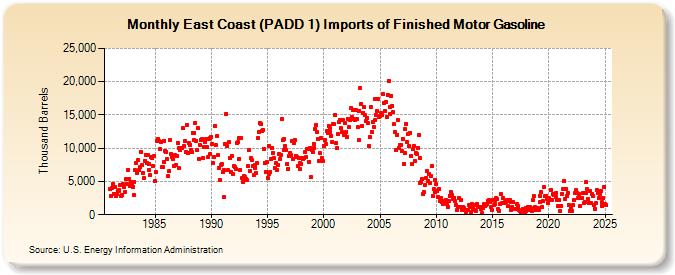 East Coast (PADD 1) Imports of Finished Motor Gasoline (Thousand Barrels)