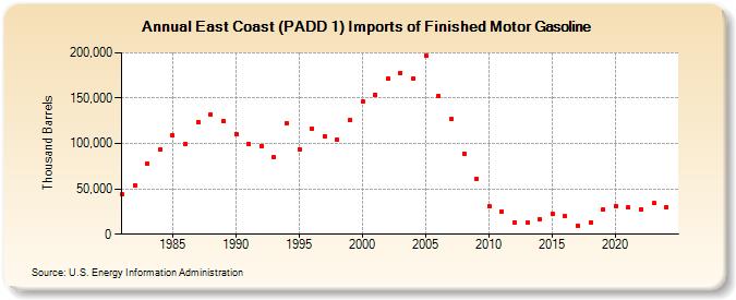 East Coast (PADD 1) Imports of Finished Motor Gasoline (Thousand Barrels)