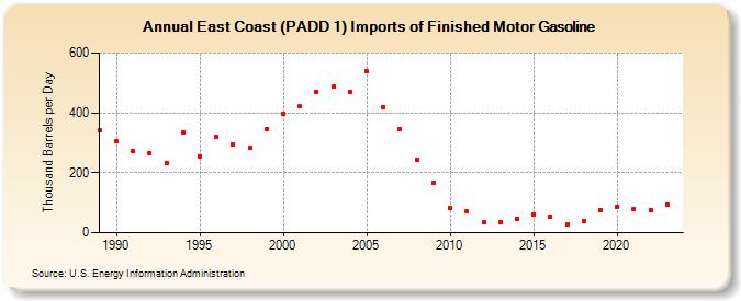 East Coast (PADD 1) Imports of Finished Motor Gasoline (Thousand Barrels per Day)