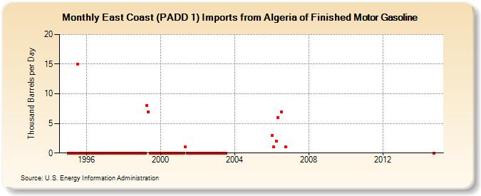 East Coast (PADD 1) Imports from Algeria of Finished Motor Gasoline (Thousand Barrels per Day)