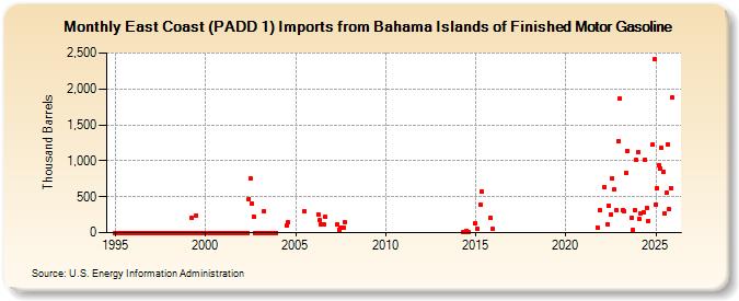 East Coast (PADD 1) Imports from Bahama Islands of Finished Motor Gasoline (Thousand Barrels)