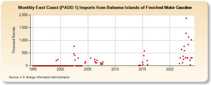 East Coast (PADD 1) Imports from Bahama Islands of Finished Motor Gasoline (Thousand Barrels)