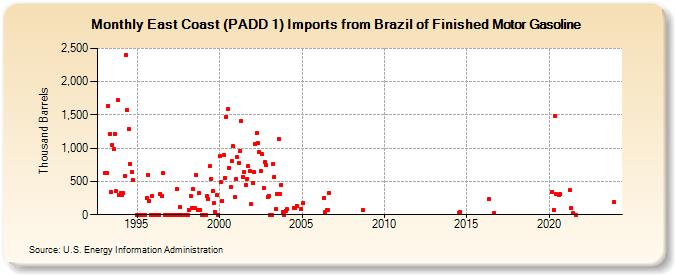 East Coast (PADD 1) Imports from Brazil of Finished Motor Gasoline (Thousand Barrels)