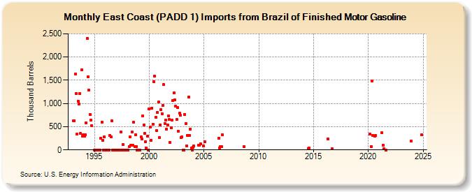 East Coast (PADD 1) Imports from Brazil of Finished Motor Gasoline (Thousand Barrels)