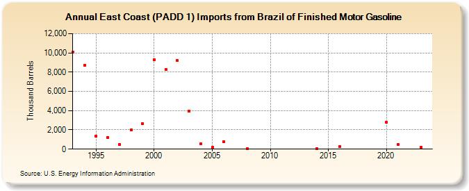 East Coast (PADD 1) Imports from Brazil of Finished Motor Gasoline (Thousand Barrels)