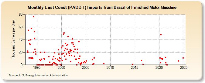 East Coast (PADD 1) Imports from Brazil of Finished Motor Gasoline (Thousand Barrels per Day)