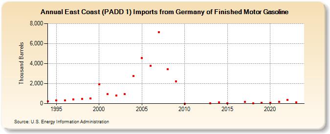 East Coast (PADD 1) Imports from Germany of Finished Motor Gasoline (Thousand Barrels)