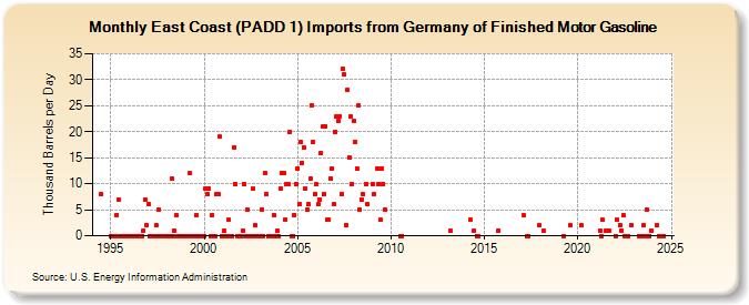 East Coast (PADD 1) Imports from Germany of Finished Motor Gasoline (Thousand Barrels per Day)