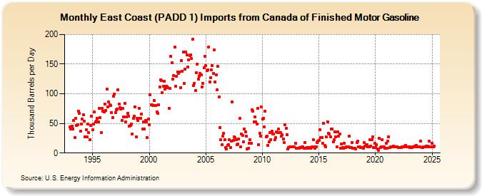 East Coast (PADD 1) Imports from Canada of Finished Motor Gasoline (Thousand Barrels per Day)