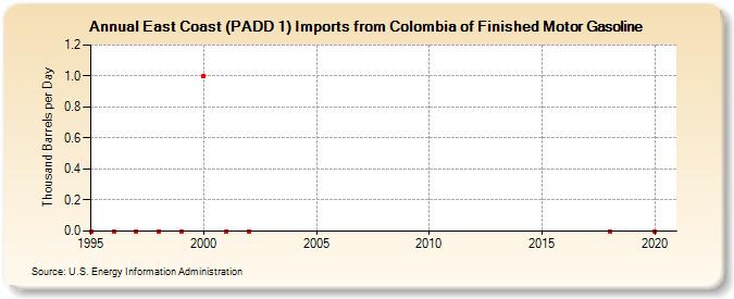 East Coast (PADD 1) Imports from Colombia of Finished Motor Gasoline (Thousand Barrels per Day)