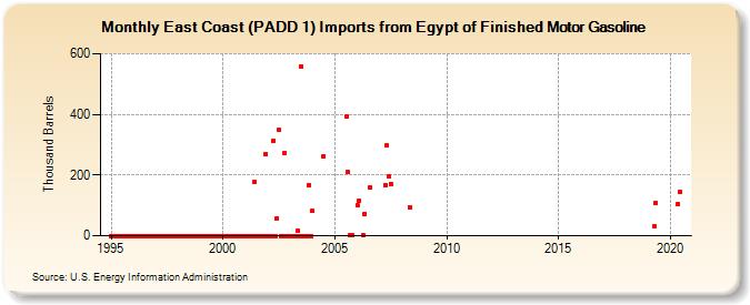 East Coast (PADD 1) Imports from Egypt of Finished Motor Gasoline (Thousand Barrels)