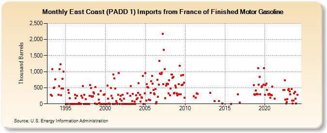East Coast (PADD 1) Imports from France of Finished Motor Gasoline (Thousand Barrels)