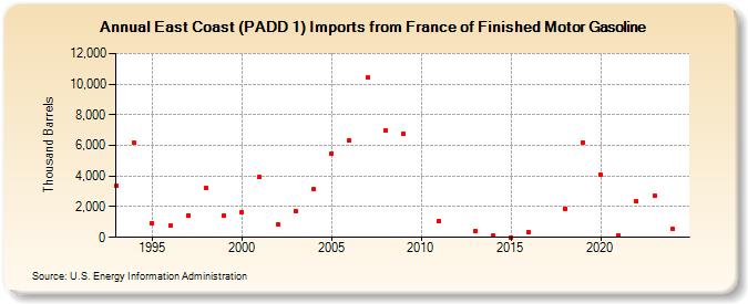 East Coast (PADD 1) Imports from France of Finished Motor Gasoline (Thousand Barrels)