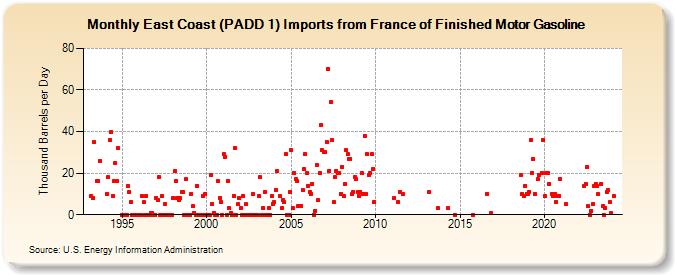 East Coast (PADD 1) Imports from France of Finished Motor Gasoline (Thousand Barrels per Day)