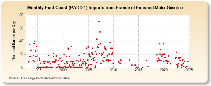 East Coast (PADD 1) Imports from France of Finished Motor Gasoline (Thousand Barrels per Day)