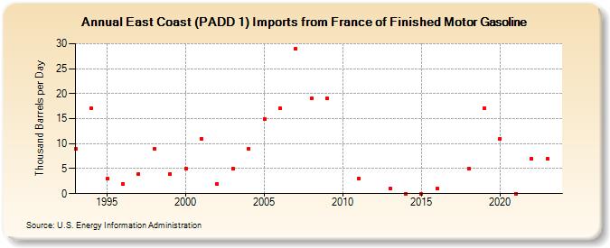 East Coast (PADD 1) Imports from France of Finished Motor Gasoline (Thousand Barrels per Day)