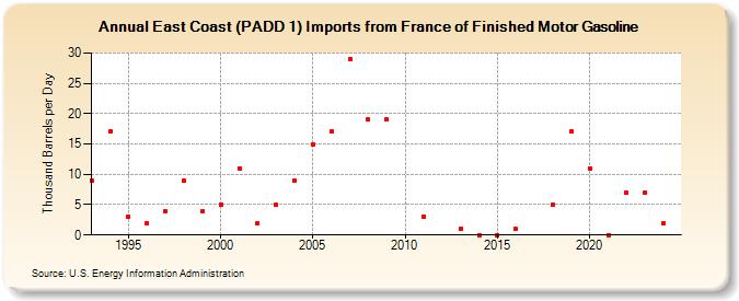 East Coast (PADD 1) Imports from France of Finished Motor Gasoline (Thousand Barrels per Day)