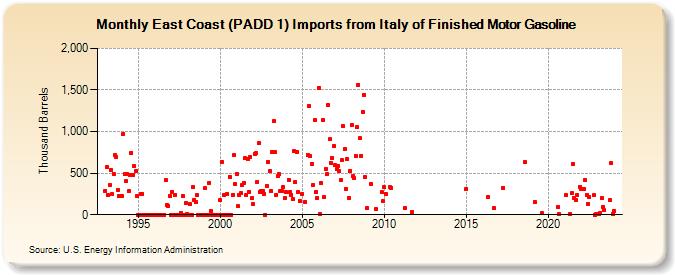 East Coast (PADD 1) Imports from Italy of Finished Motor Gasoline (Thousand Barrels)