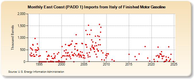 East Coast (PADD 1) Imports from Italy of Finished Motor Gasoline (Thousand Barrels)