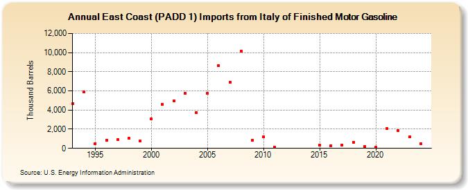 East Coast (PADD 1) Imports from Italy of Finished Motor Gasoline (Thousand Barrels)