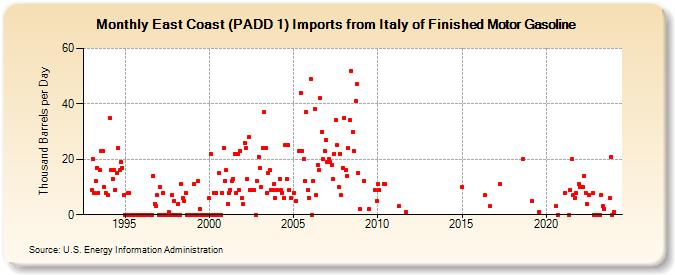 East Coast (PADD 1) Imports from Italy of Finished Motor Gasoline (Thousand Barrels per Day)
