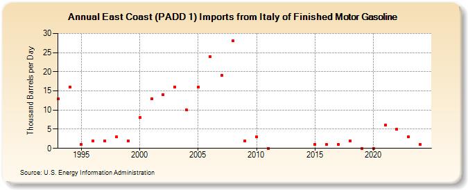 East Coast (PADD 1) Imports from Italy of Finished Motor Gasoline (Thousand Barrels per Day)