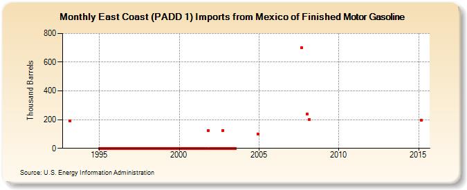 East Coast (PADD 1) Imports from Mexico of Finished Motor Gasoline (Thousand Barrels)