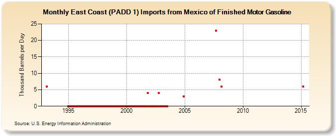 East Coast (PADD 1) Imports from Mexico of Finished Motor Gasoline (Thousand Barrels per Day)