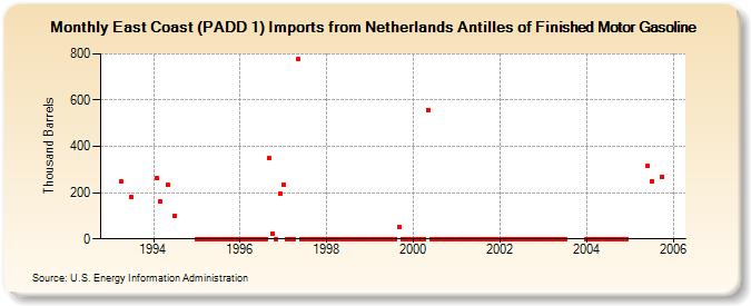 East Coast (PADD 1) Imports from Netherlands Antilles of Finished Motor Gasoline (Thousand Barrels)