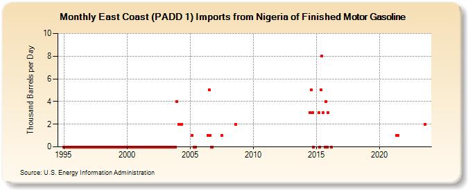 East Coast (PADD 1) Imports from Nigeria of Finished Motor Gasoline (Thousand Barrels per Day)