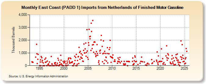 East Coast (PADD 1) Imports from Netherlands of Finished Motor Gasoline (Thousand Barrels)