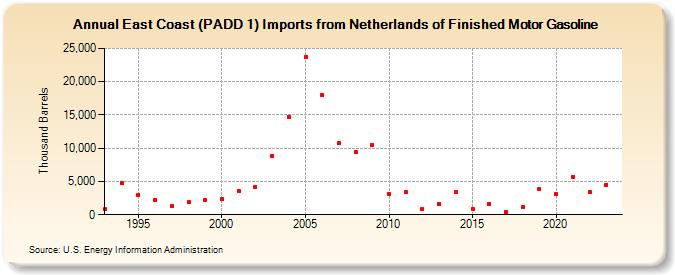 East Coast (PADD 1) Imports from Netherlands of Finished Motor Gasoline (Thousand Barrels)