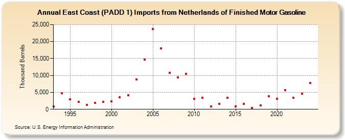 East Coast (PADD 1) Imports from Netherlands of Finished Motor Gasoline (Thousand Barrels)