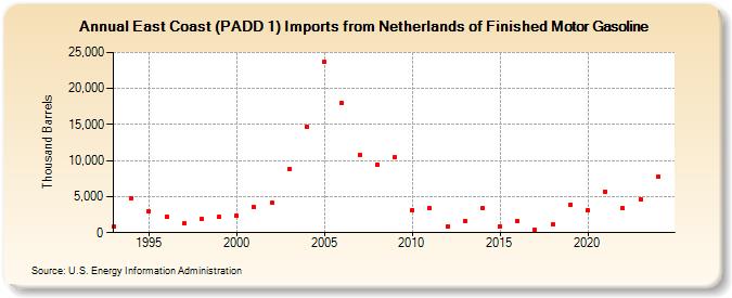 East Coast (PADD 1) Imports from Netherlands of Finished Motor Gasoline (Thousand Barrels)