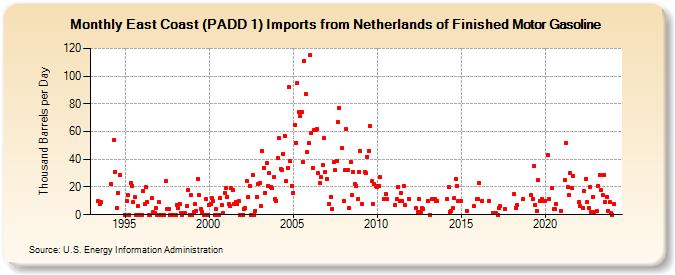 East Coast (PADD 1) Imports from Netherlands of Finished Motor Gasoline (Thousand Barrels per Day)
