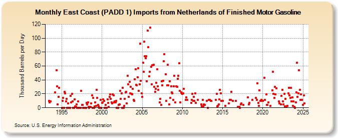 East Coast (PADD 1) Imports from Netherlands of Finished Motor Gasoline (Thousand Barrels per Day)