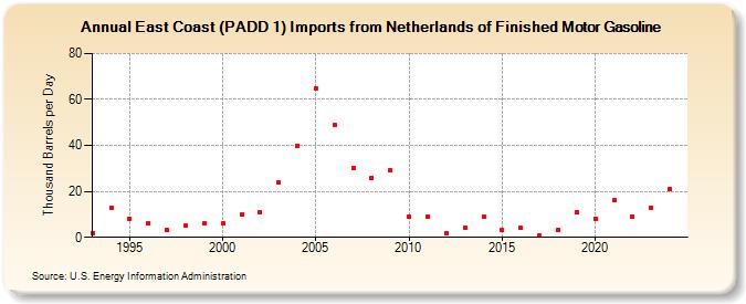 East Coast (PADD 1) Imports from Netherlands of Finished Motor Gasoline (Thousand Barrels per Day)