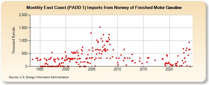 East Coast (PADD 1) Imports from Norway of Finished Motor Gasoline (Thousand Barrels)