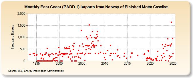 East Coast (PADD 1) Imports from Norway of Finished Motor Gasoline (Thousand Barrels)