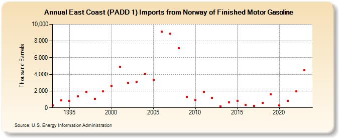 East Coast (PADD 1) Imports from Norway of Finished Motor Gasoline (Thousand Barrels)
