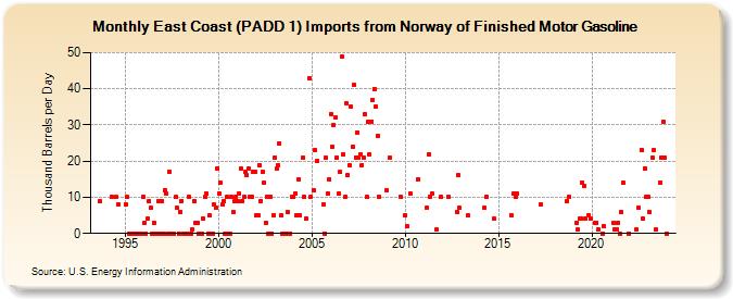 East Coast (PADD 1) Imports from Norway of Finished Motor Gasoline (Thousand Barrels per Day)