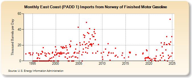 East Coast (PADD 1) Imports from Norway of Finished Motor Gasoline (Thousand Barrels per Day)