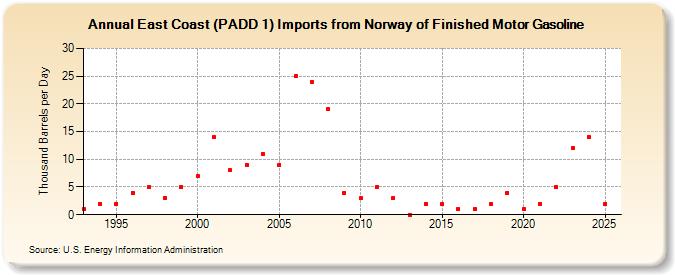 East Coast (PADD 1) Imports from Norway of Finished Motor Gasoline (Thousand Barrels per Day)