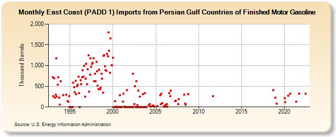 East Coast (PADD 1) Imports from Persian Gulf Countries of Finished Motor Gasoline (Thousand Barrels)