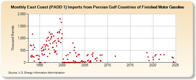 East Coast (PADD 1) Imports from Persian Gulf Countries of Finished Motor Gasoline (Thousand Barrels)